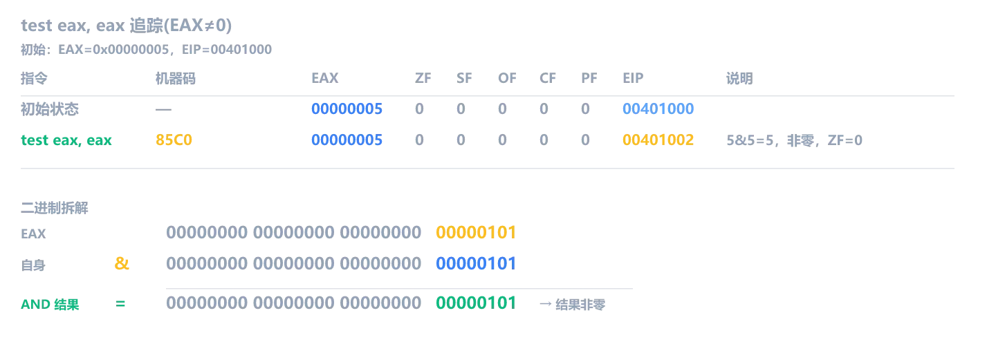 test eax, eax 追踪:EAX=5,执行后 ZF=0,非零