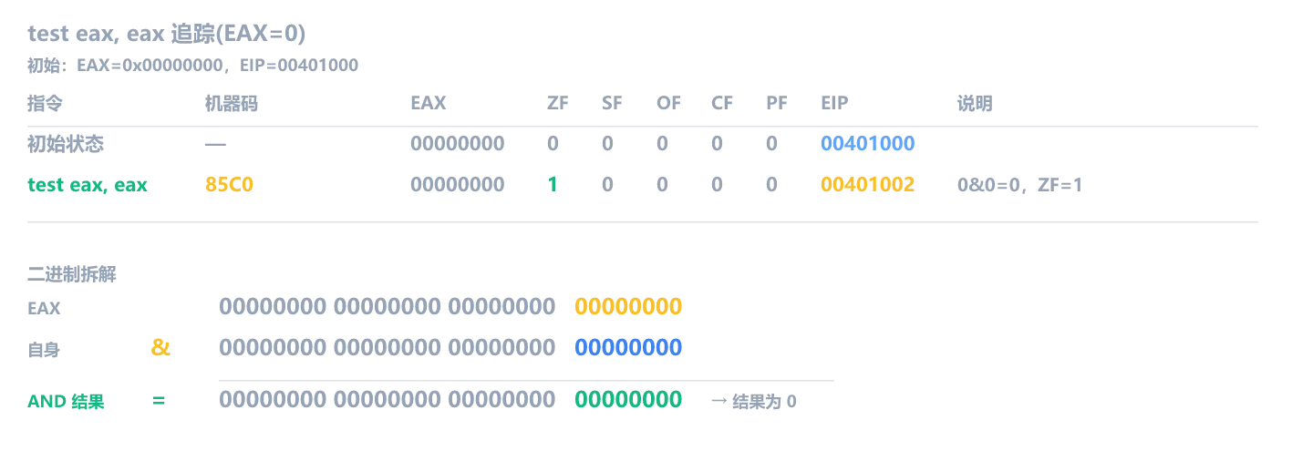 test eax, eax 追踪:EAX=0,执行后 ZF=1