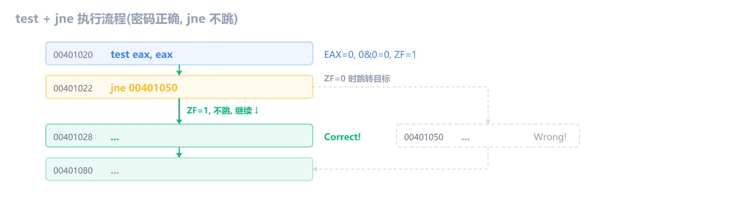 test + jne 执行流程(密码正确, jne 不跳): EAX=0, ZF=1, jne 不跳走 Correct