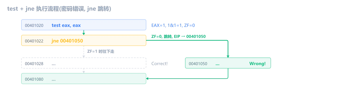 test + jne 执行流程(密码错误, jne 跳转): EAX=1, ZF=0, jne 跳到 Wrong