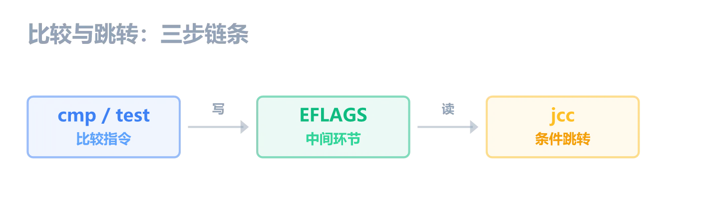 比较与跳转:cmp/test 写 EFLAGS -> EFLAGS 存标志位 -> jcc 读 EFLAGS 决定是否跳转