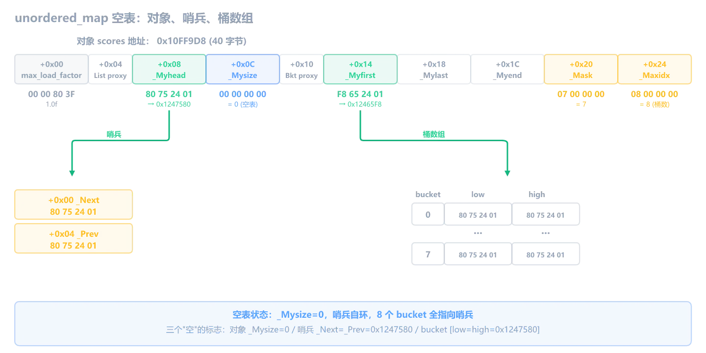 unordered_map 空表:对象 0x10FF9D8、哨兵 0x1247580 自环、8 个 bucket 的 low 和 high 都指向哨兵