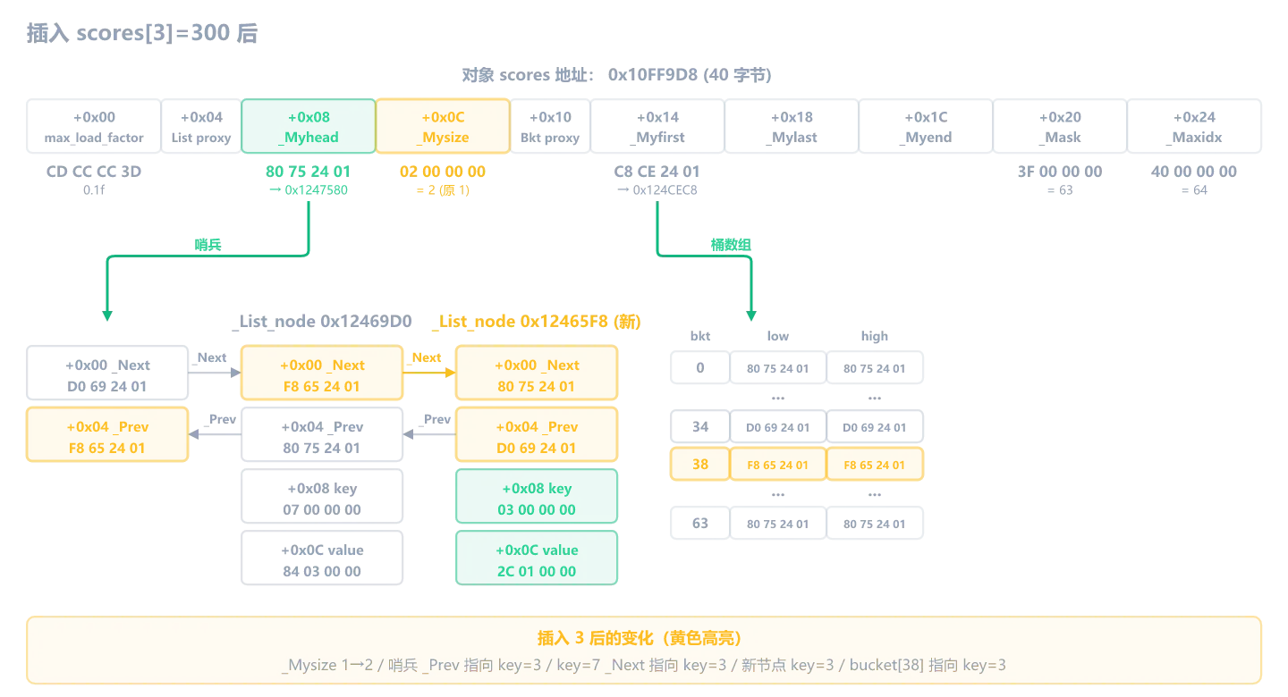 插入 hash_scores[3]=300 后：key=3 节点 0x12465F8 插入链表尾端，bucket[38] 的 low 和 high 都指向它