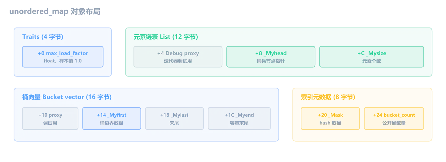unordered_map 对象布局:traits、元素链表、桶向量和索引元数据四个内部组