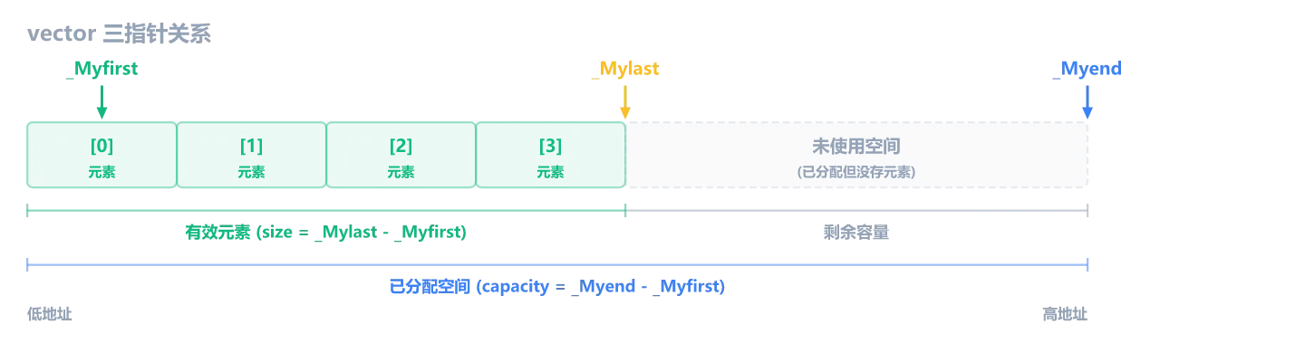 vector 三指针关系:_Myfirst 指向第一个元素,_Mylast 指向有效元素末尾,_Myend 指向已分配空间末尾